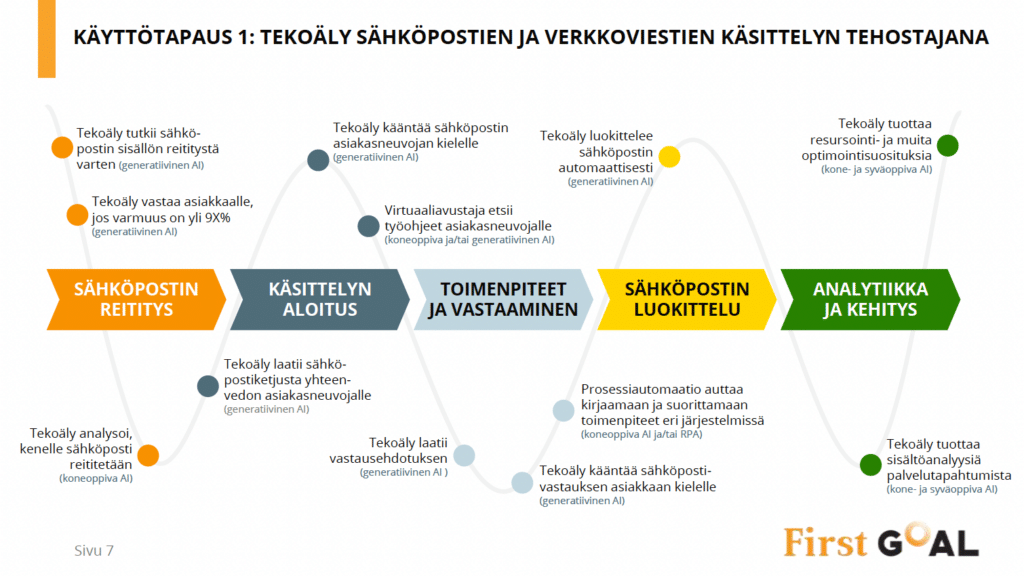 tekoälyn käyttötapaukset sähköpostien käsittelijänä