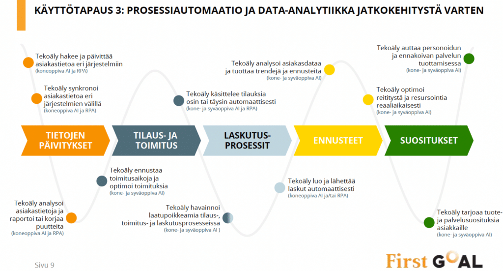 tekoälyn käyttötapaukset prosessiautomaatiossa ja data-analytiikassa