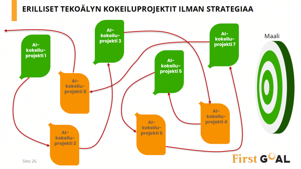 kuvaus tekoälyn kokeiluprojektista ilman strategiaa