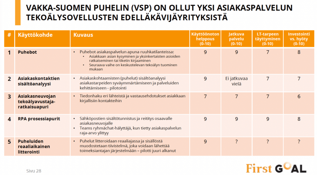 Tekoälyn käyttötapaukset Vakka-Suomen Puhelimella VSP ja niiden tulosten analysointi